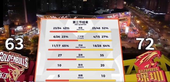 CBA积分榜最新信息，广东翻身，辽宁稳坐榜首，这赛季有点意思